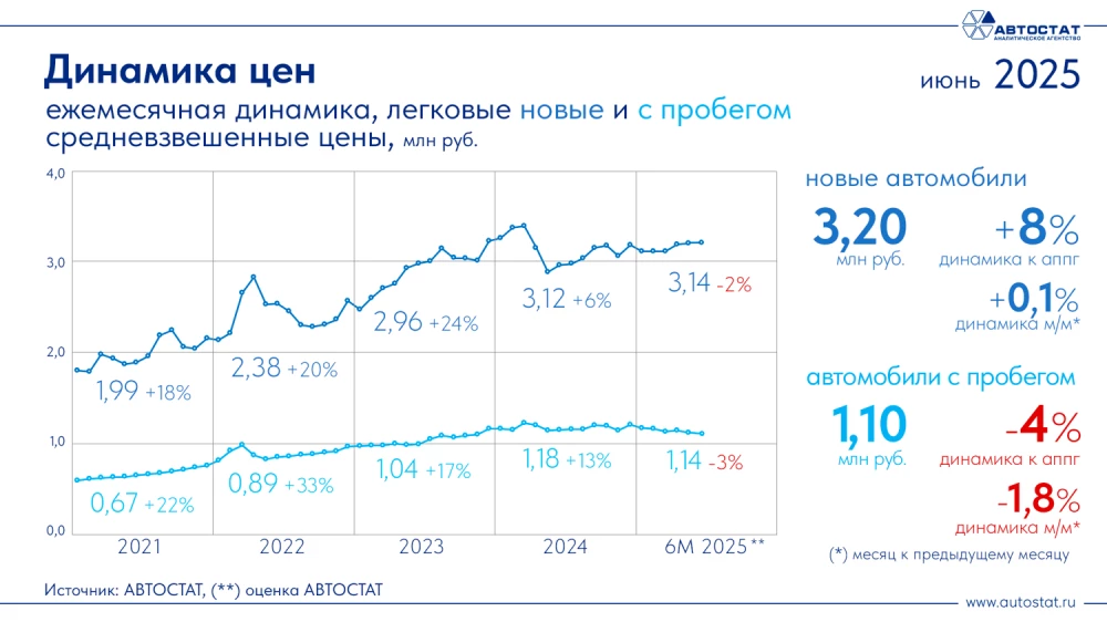 Динамика цен на новые легковые автомобили в России на июль 2025 года инфографика «Автостат»