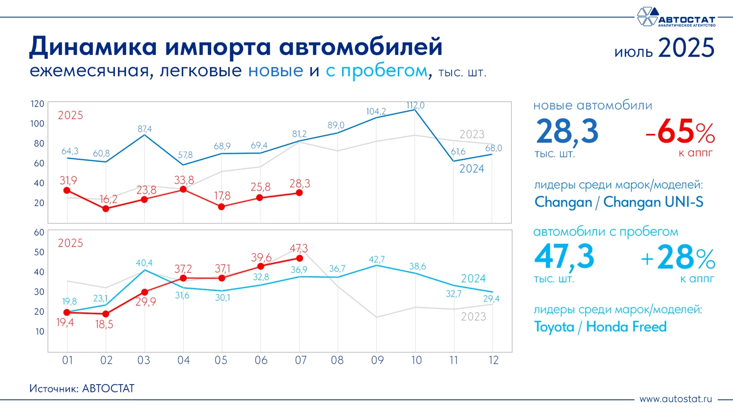 Динамика импорта новых легковых автомобилей в России на июль 2025 года инфографика «Автостат»