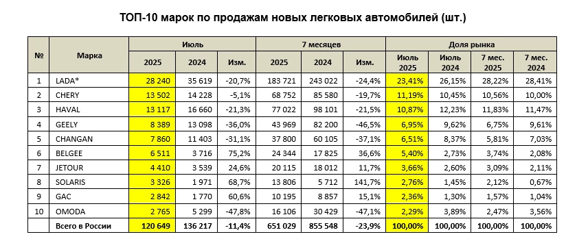 Топ-10 самых популярных брендов автомобилей в России в июле и за 7 месяцев 2025 года инфографика «Автостат»