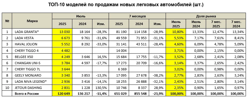 Топ-10 самых популярных автомобилей в России в июле и за 7 месяцев 2025 года инфографика «Автостат»