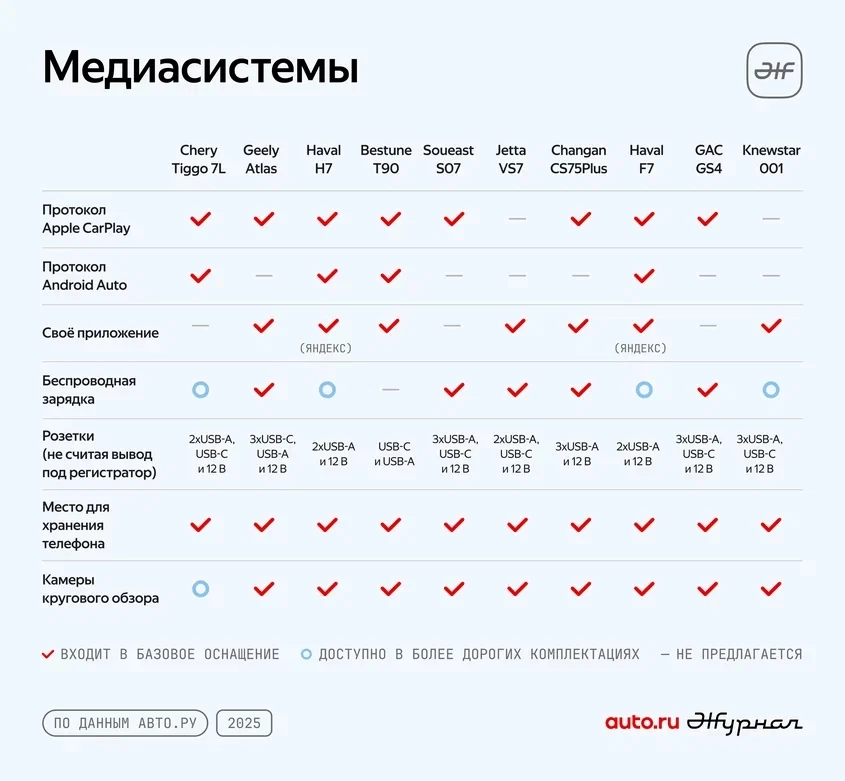 Рейтинг среднеразмерных кроссоверов по качеству работы медиасистемы