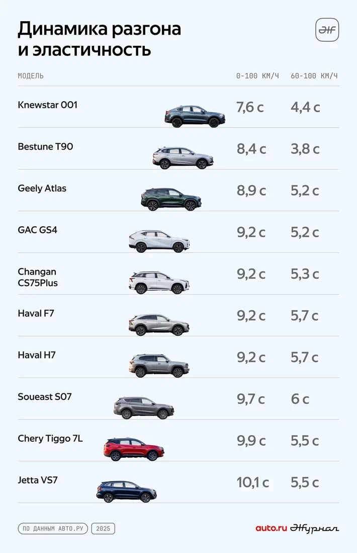 Рейтинг среднеразмерных кроссоверов по динамическим качествам эластичность