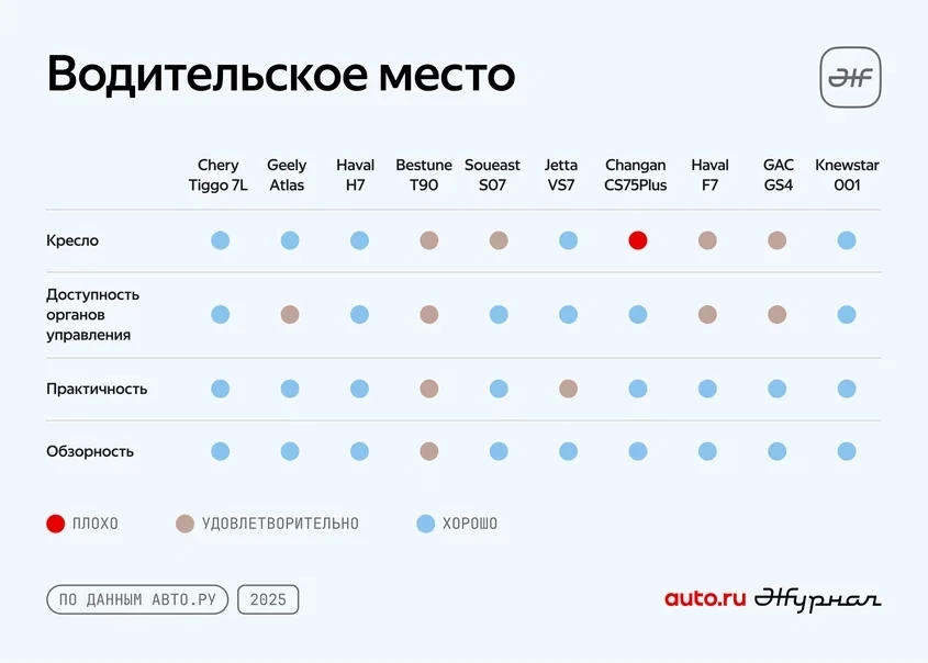 Рейтинг среднеразмерных кроссоверов по эргономике водительского места