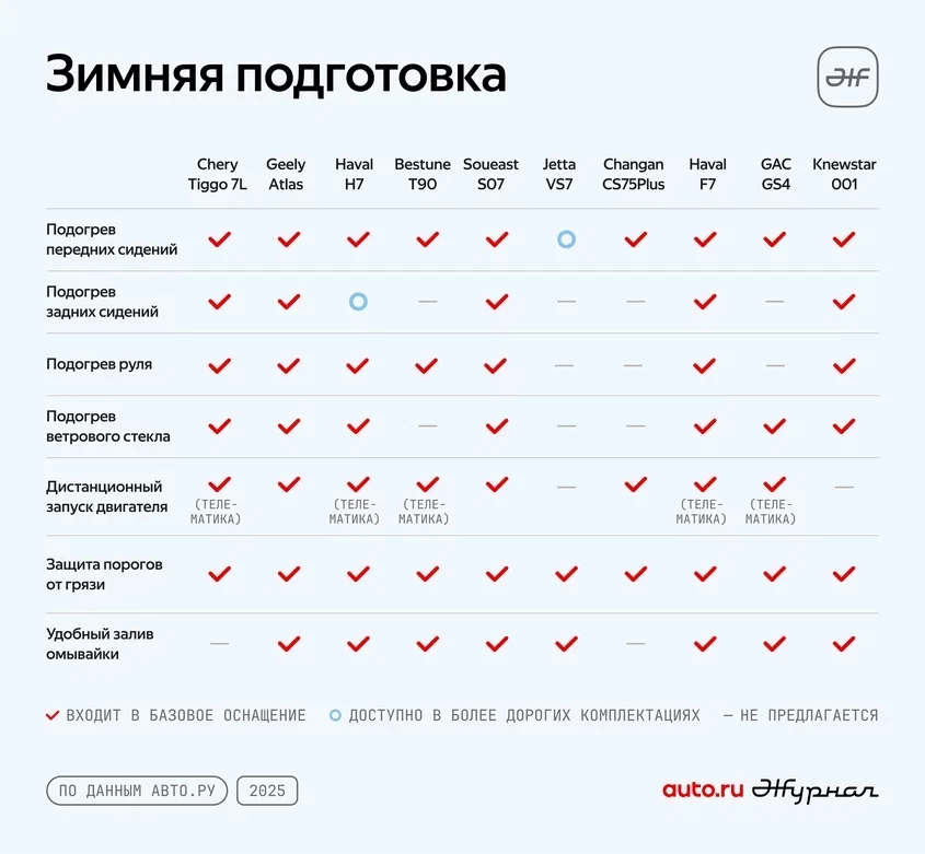 Рейтинг среднеразмерных кроссоверов по уровню зимней подготовки