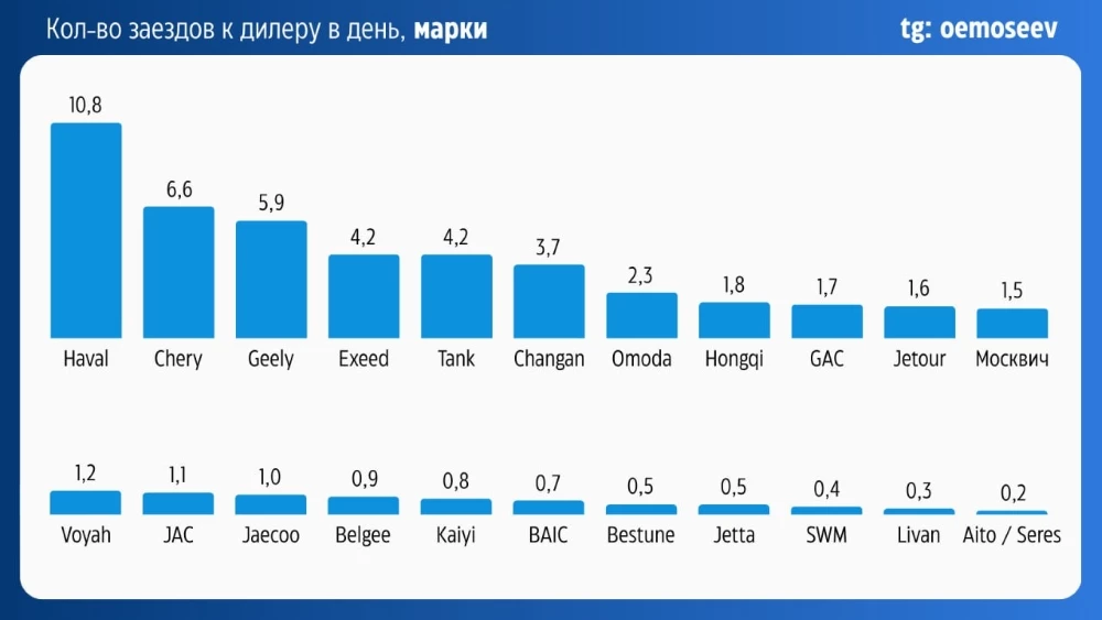 Среднее число машинозаездов сервис ремонт китайские автомобили дилеры мосеев
