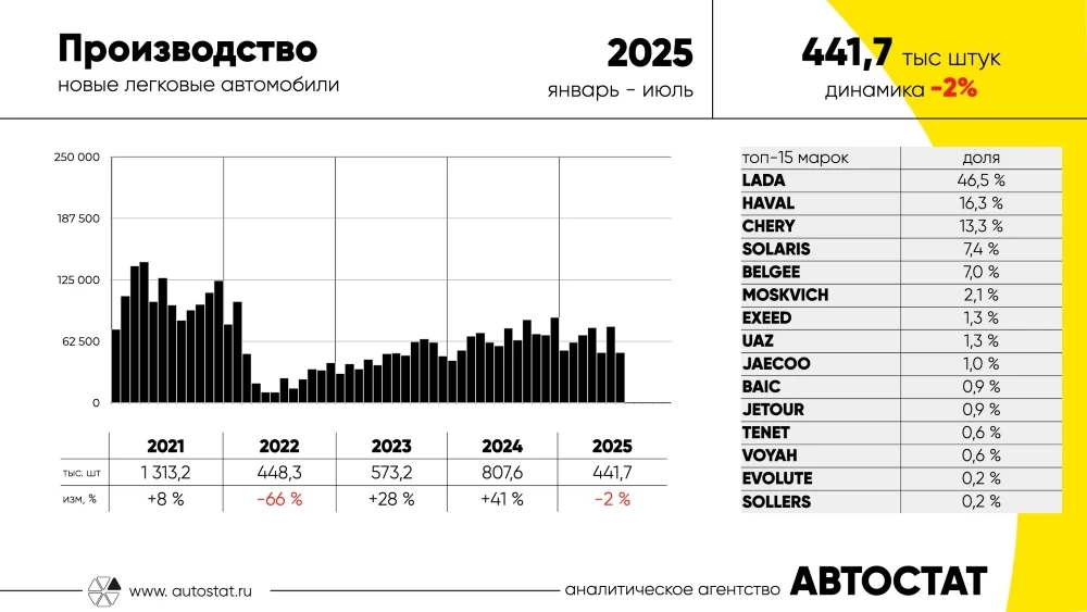 Динамика объемов производства автомобилей в России и рейтинг брендов-производителей