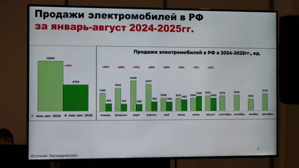 Продажи электромобилей в России динамика 2024-2025 автомаркетолог