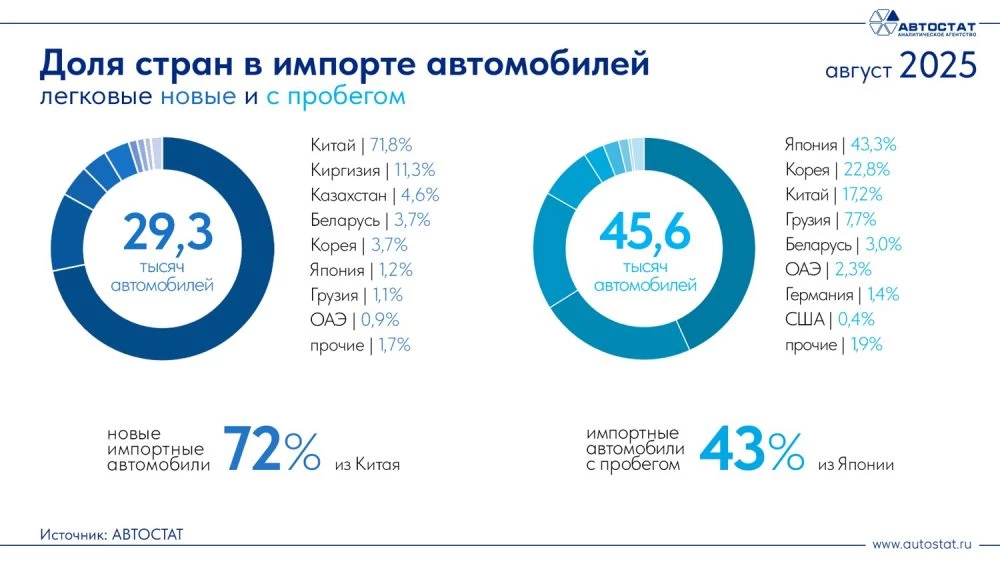 Структура импорта автомобилей в России в июне 2025 года инфографика «Автостат»