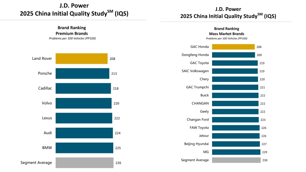 j.d. power iqs самые качественные бензиновые машины 2025 года рейтинг