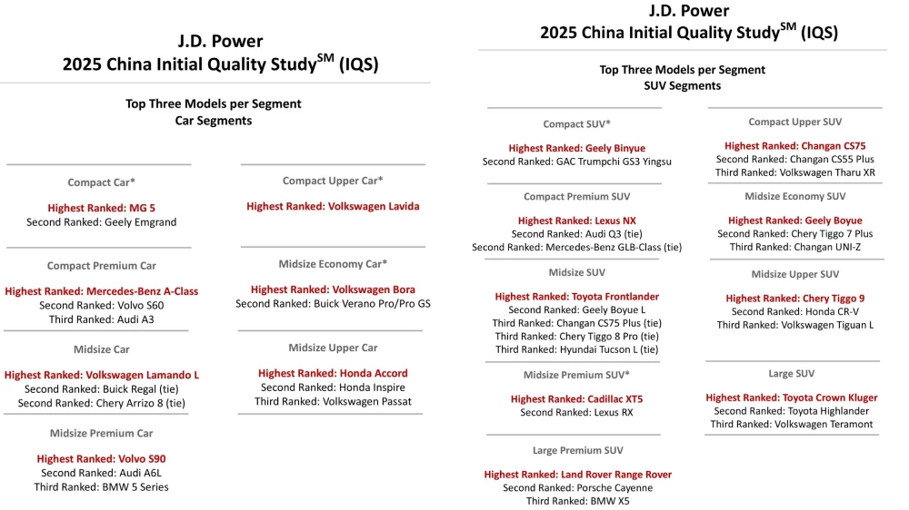j.d. power iqs самые качественные бензиновые машины 2025 года рейтинг