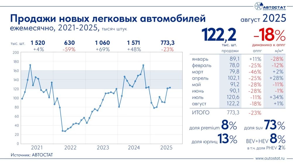 Динамика продаж новых легковых автомобилей в России в августе 2025 года Автостат
