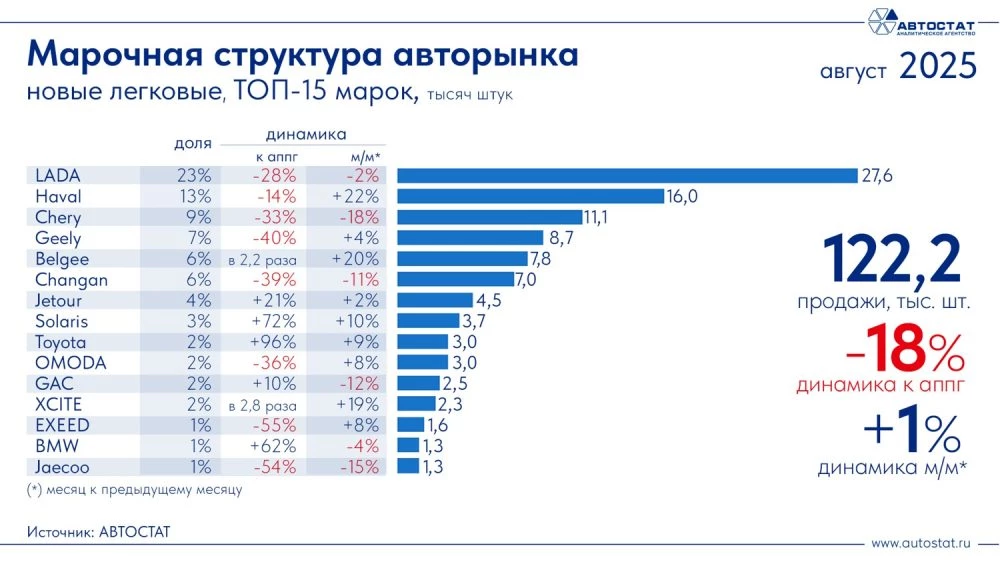 Топ-15 самых популярных марок автомобилей в России в июне 2025 года инфографика «Автостат»