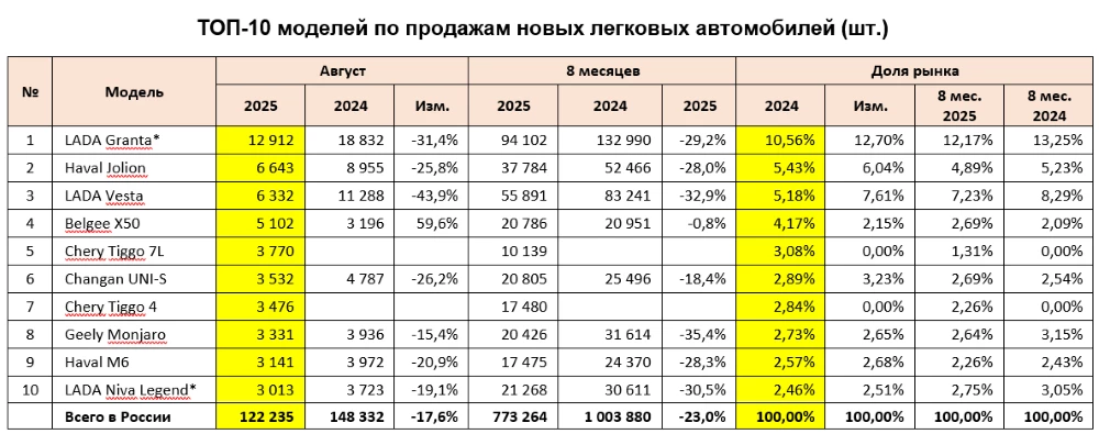Топ-10 самых популярных автомобилей в России в августе и за 7 месяцев 2025 года инфографика «Автостат»
