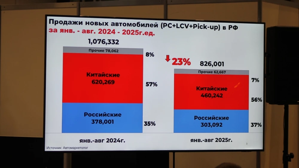 Продажи автомобилей в России легковые динамика 2024-2025 автомаркетолог