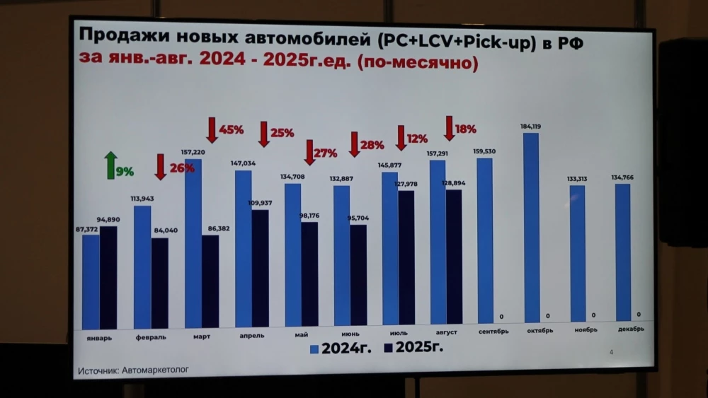 Динамика продаж автомобилей в России в 2024-2025 годы автомаркетолог