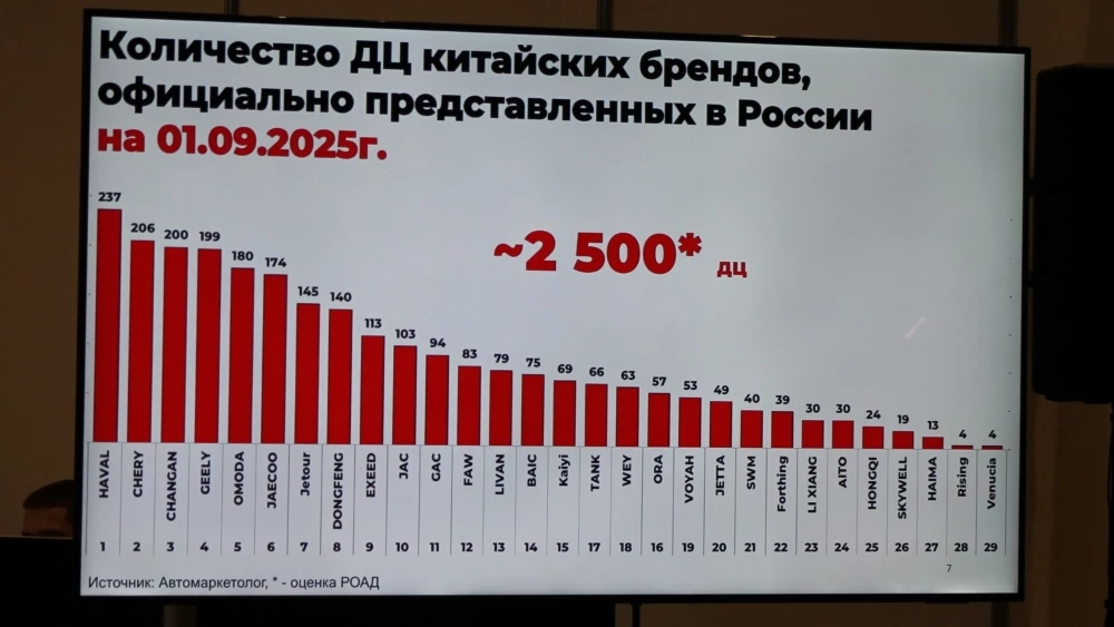Еще одна избыточная цифра – число дилерских центров в России, продающих китайские авто 2025 год автомаркетолог