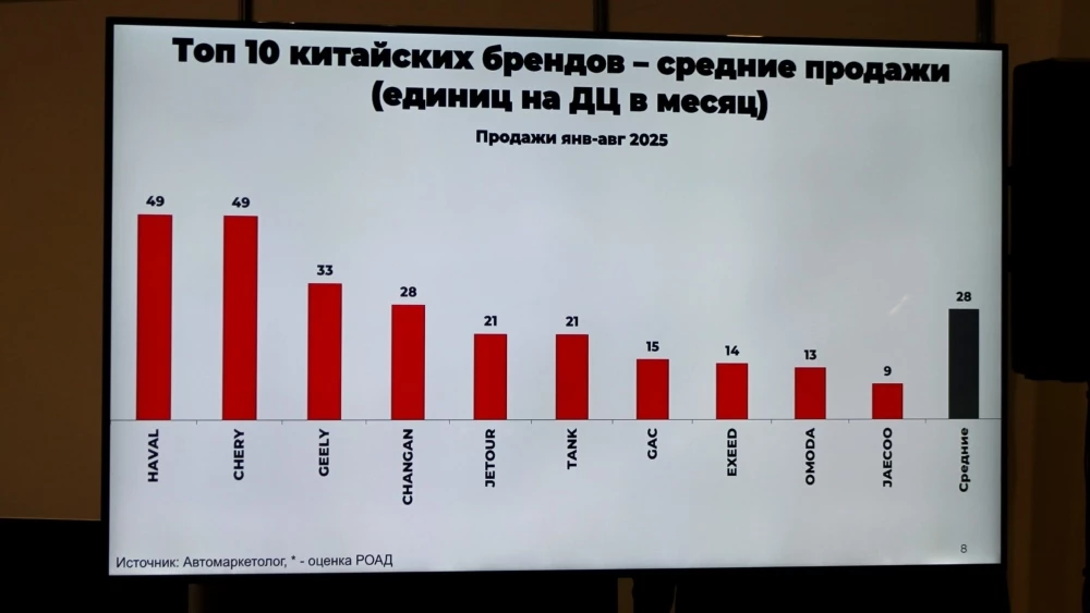 продажи автомобилей на один дилерский центр 2025 год автомаркетолог роад