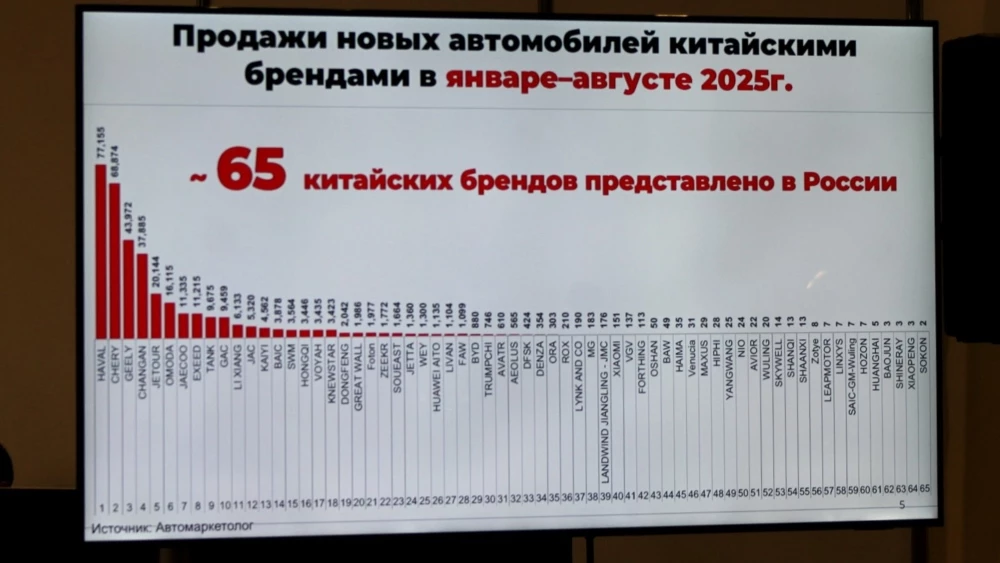 число китайских брендов в россии все марки автомаркетолог роад 2025 год