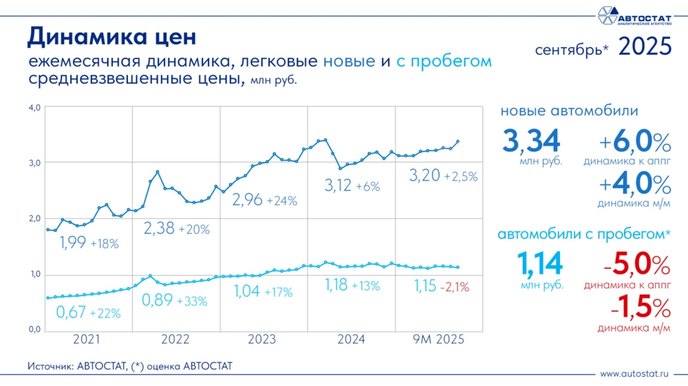Динамика импорта новых легковых автомобилей в России на сентябрь 2025 года инфографика Автостат