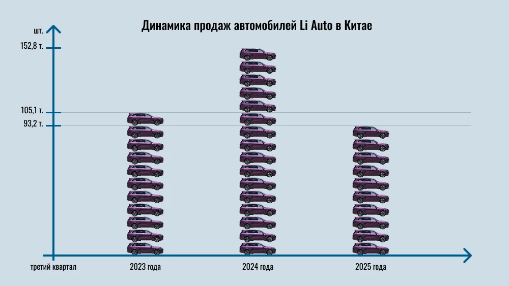 Динамика продаж автомобилей Li Auto в третьих кварталах 2023-2025 гг.