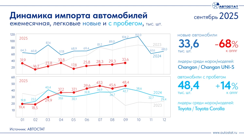 Динамика цен на новые легковые автомобили в России на сентябрь 2025 года инфографика Автостат