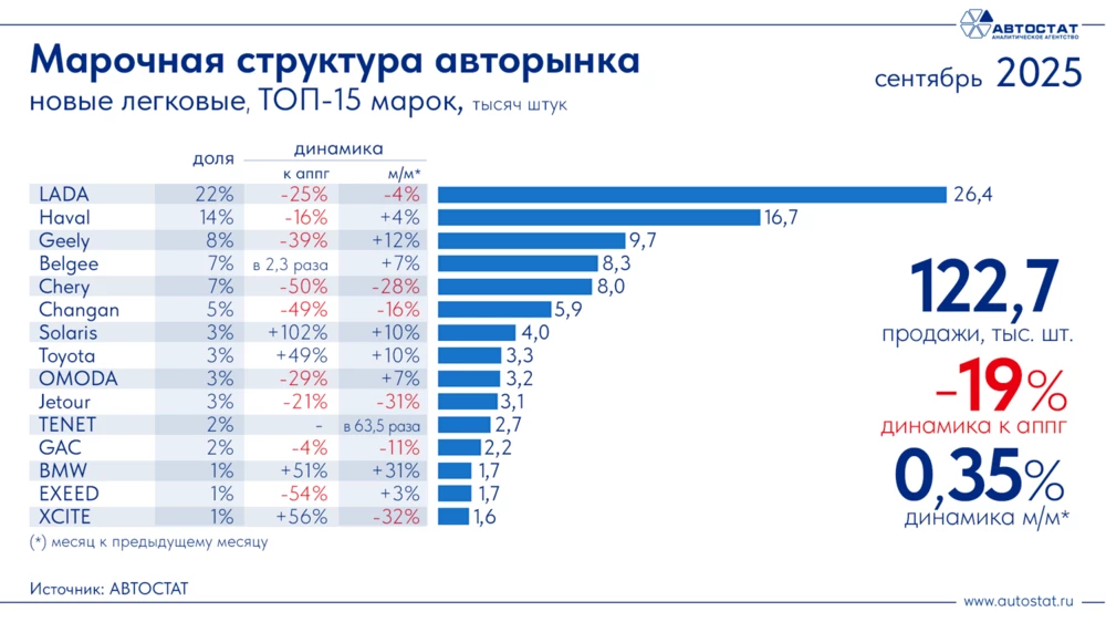 Топ-15 самых популярных марок автомобилей в России в сентябре 2025 года инфографика «Автостат»