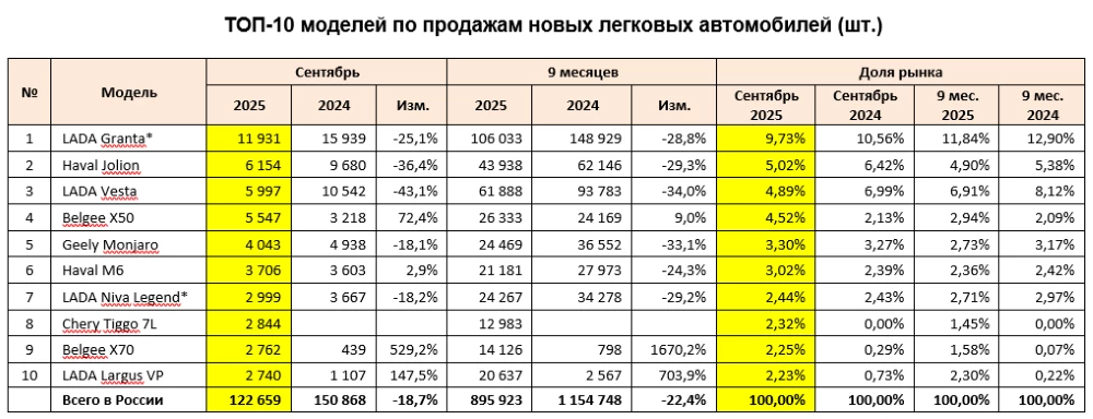 Топ-10 самых популярных автомобилей в России в сентябре и за 9 месяцев 2025 года инфографика Автостат