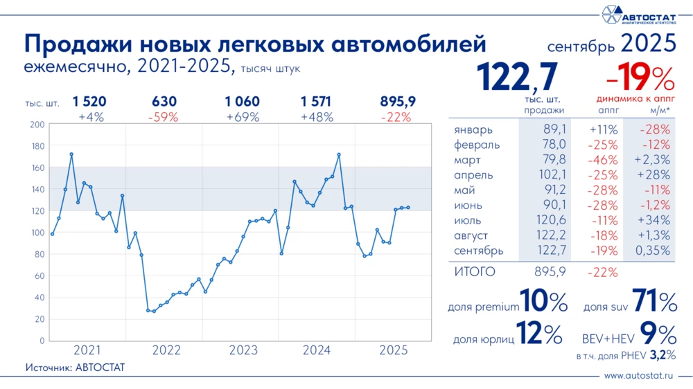 Динамика продаж новых легковых автомобилей в России на сентябрь 2025 года инфографика Автостат