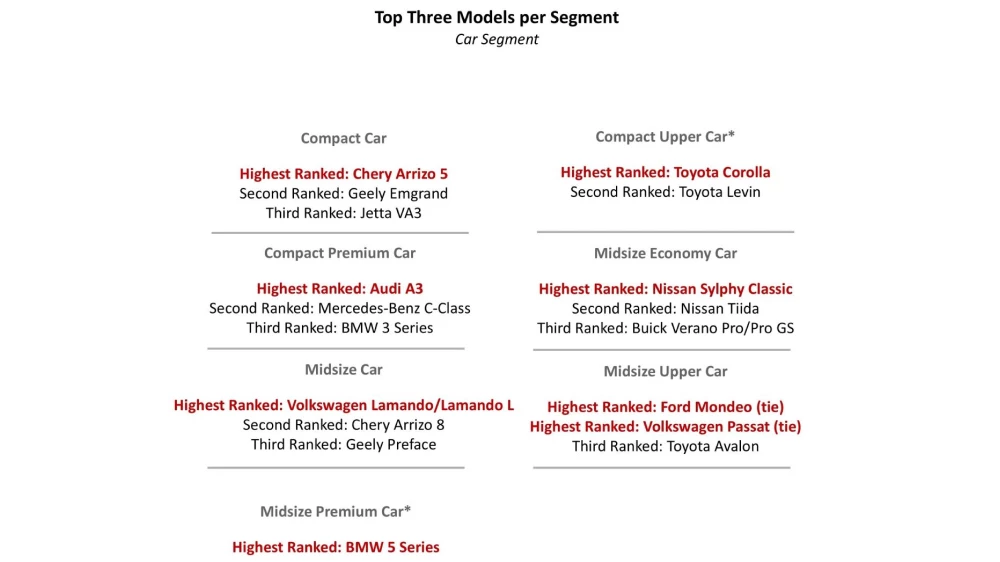 rитайское подразделение американского агентства J.D. Power назвало самые надежные бензиновые машины по итогам 2025 года седаны