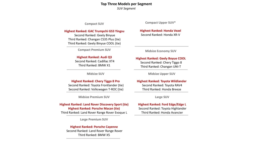 китайское подразделение американского агентства J.D. Power назвало самые надежные бензиновые машины по итогам 2025 года кроссоверы