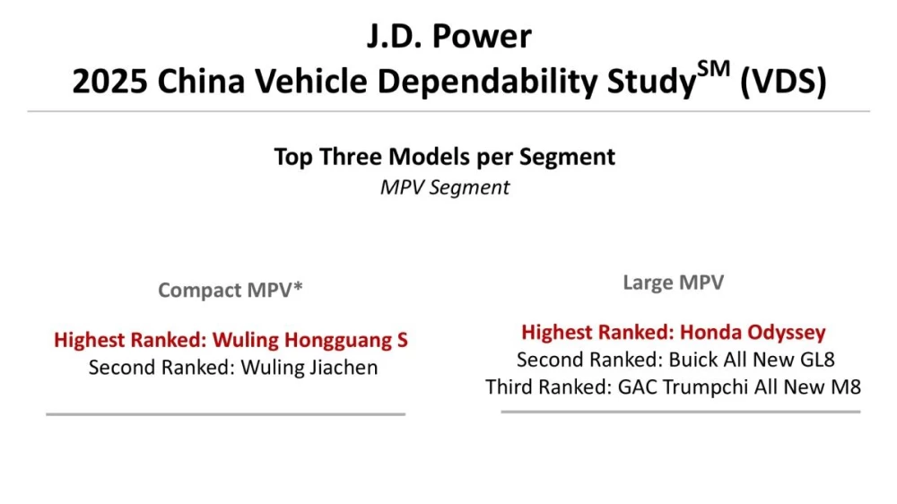 китайское подразделение американского агентства J.D. Power назвало самые надежные бензиновые машины по итогам 2025 года минивэны
