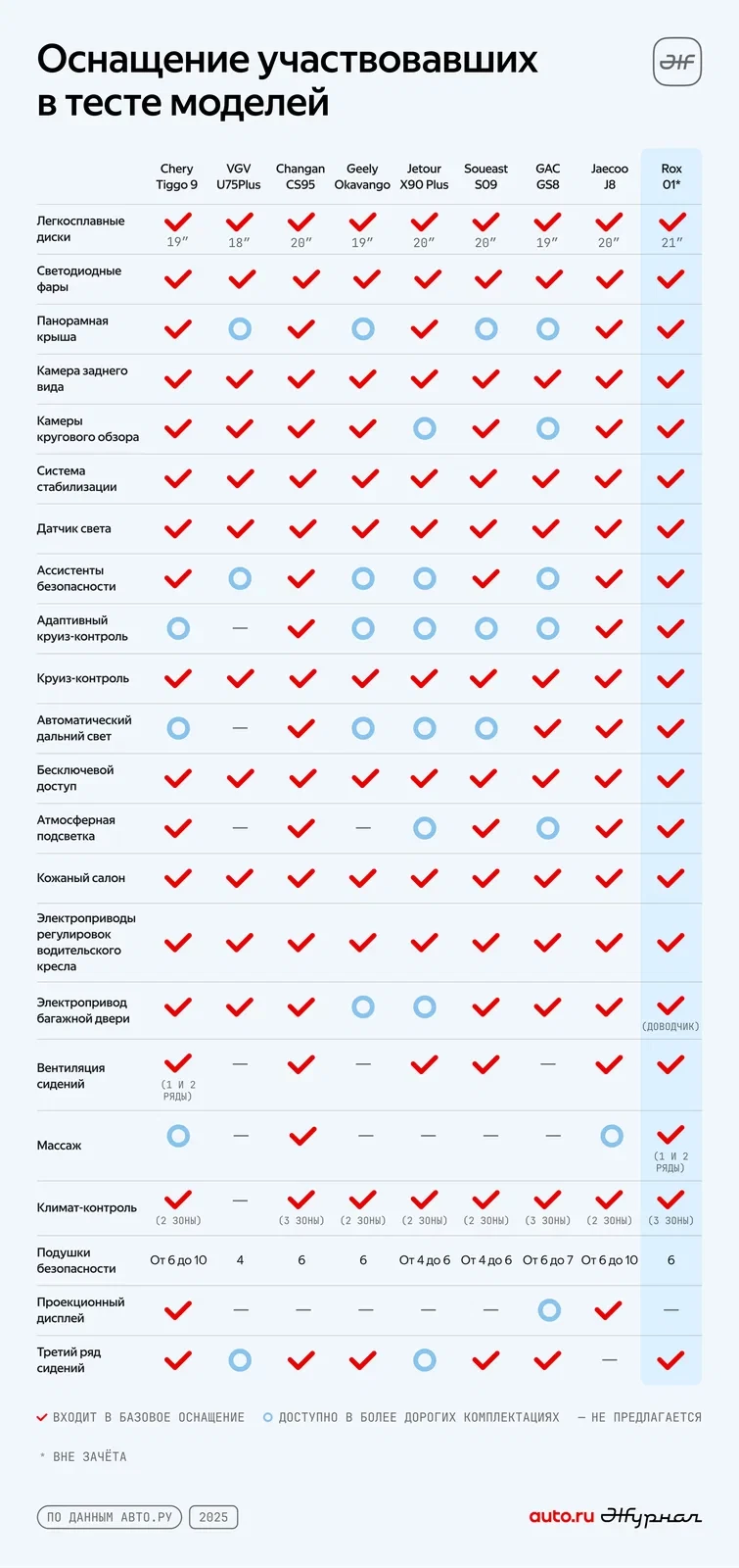 Рейтинг среднеразмерных кроссоверов по уровню опционального оснащения авто ру супертест