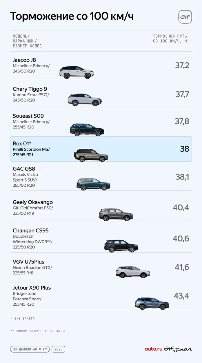 Рейтинг среднеразмерных кроссоверов по длине тормозного пути авто ру супертест