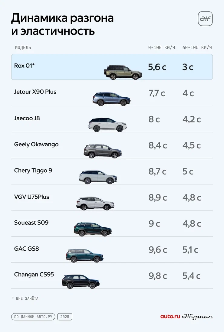 Рейтинг среднеразмерных кроссоверов по динамическим качествам авто ру супертест