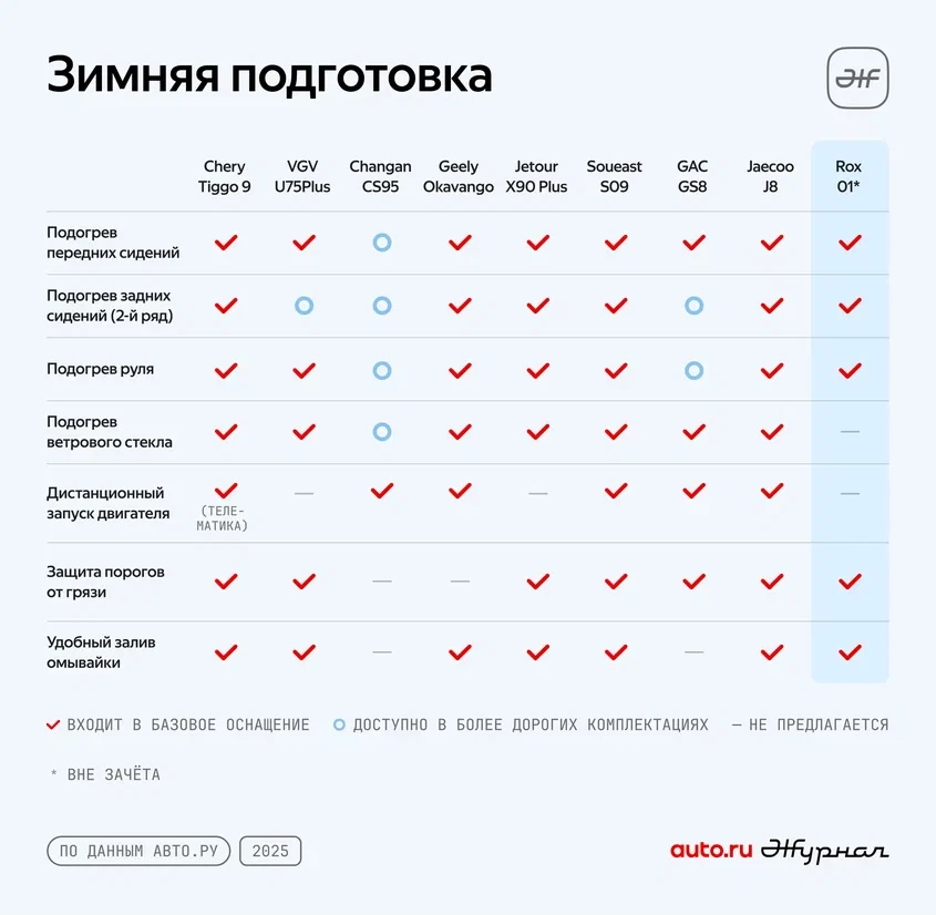 Рейтинг среднеразмерных кроссоверов по уровню зимней подготовки авто ру супертест