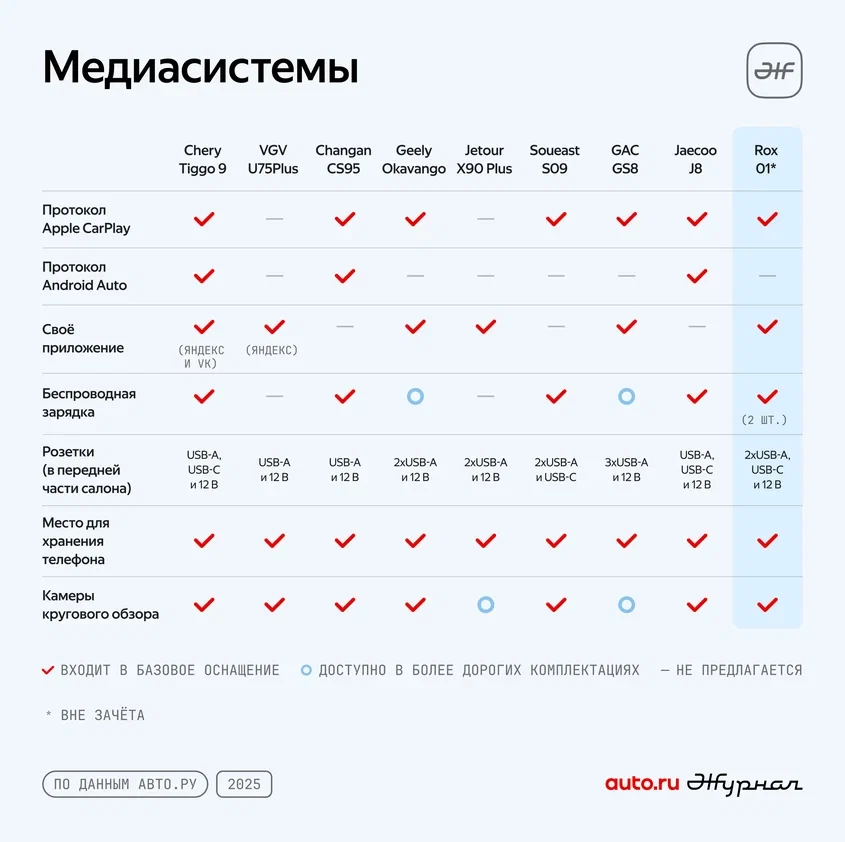 Рейтинг больших кроссоверов по качеству работы медиасистемы авто ру супертест
