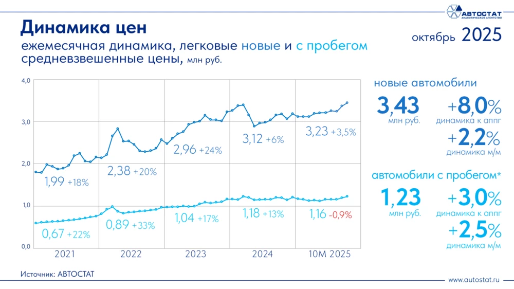 Динамика цен на новые легковые автомобили в России на октябрь 2025 года