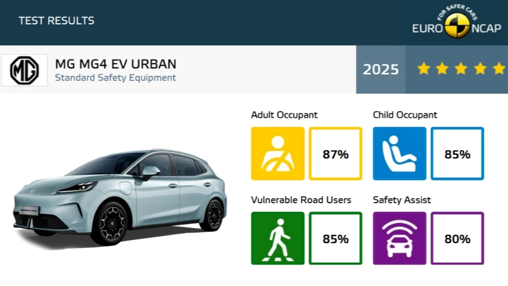 mg 4ev краш-тест euro ncap результаты 2025