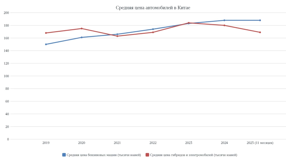 Средняя цена бензиновых машин в Китае выросла на 25% за шесть лет средняя цена гибридов и электромобилей динамика 2019 2025