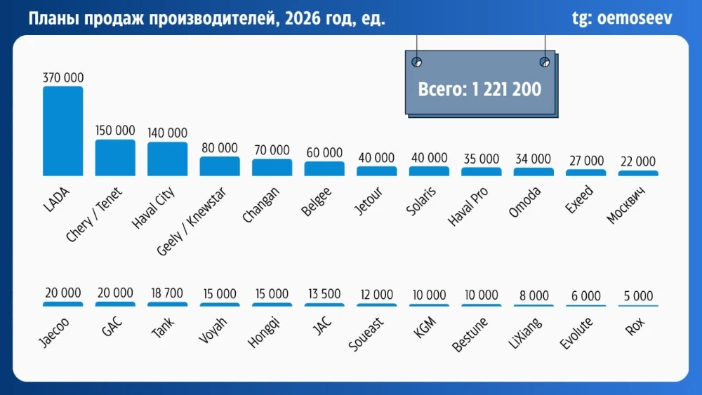 Планы по продажам автобрендов в России в 2026 году Олег Мосеев