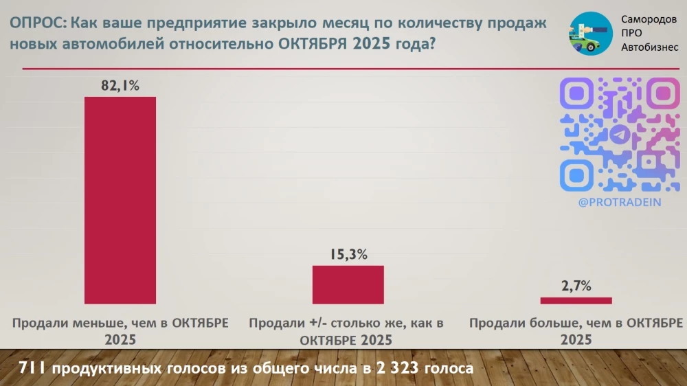 Итоги ноября 2025 года для представителей автобизнеса России Самородов Артем