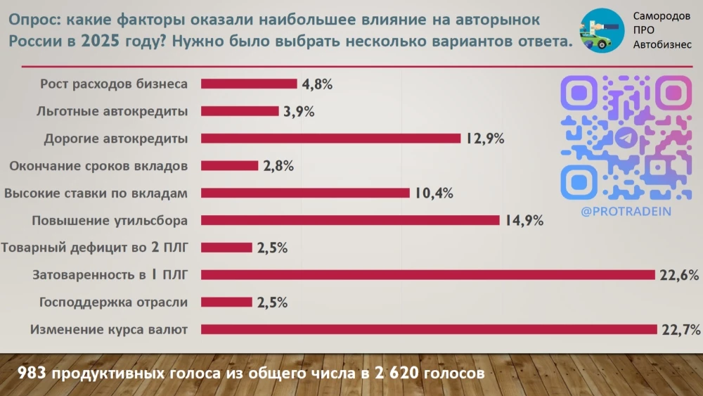 Какие факторы оказали максимальное влияние на российский авторынок в 2025 году артем самородов опрос