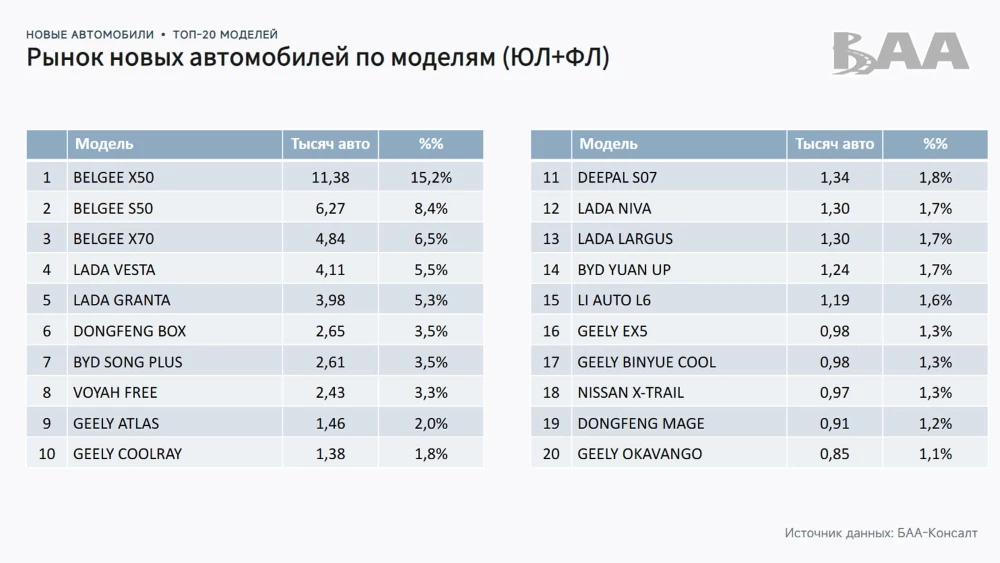 Топ-20 моделей новых легковых автомобилей в Беларуси в 2025 году по продажам 