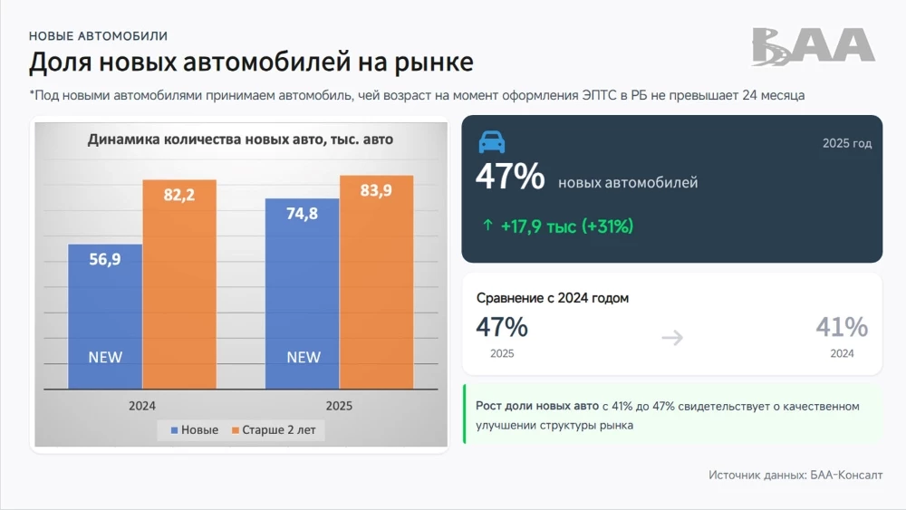 Структура продаж автомобилей на белорусском рынке в 2024 и 2025 гг.