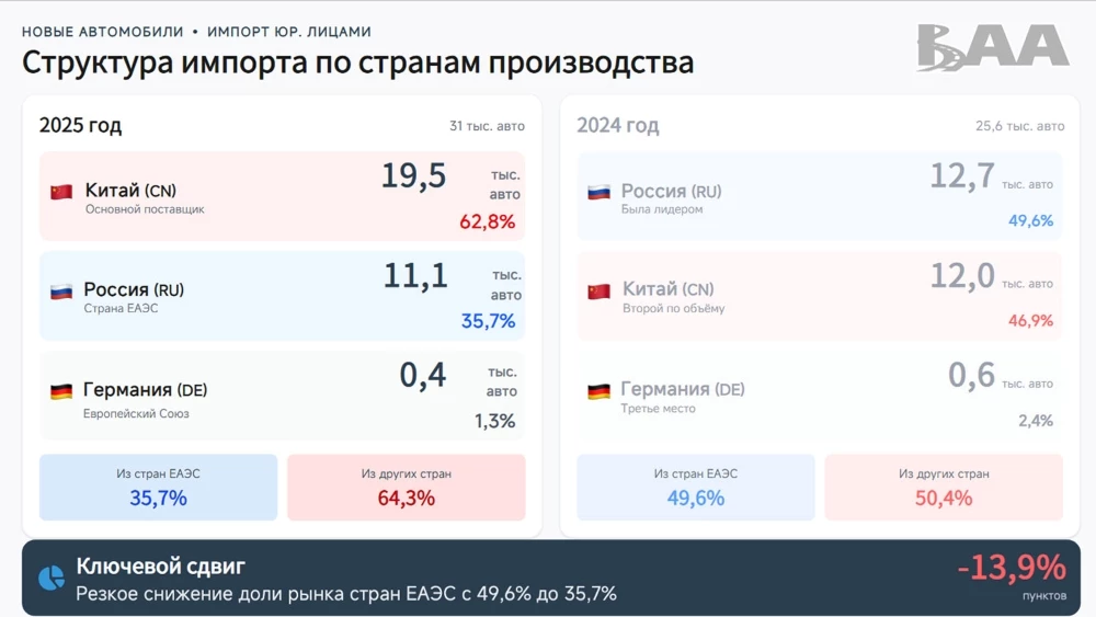 Структура импорта новых легковых автомобилей в Беларусь по странам в 2025 году