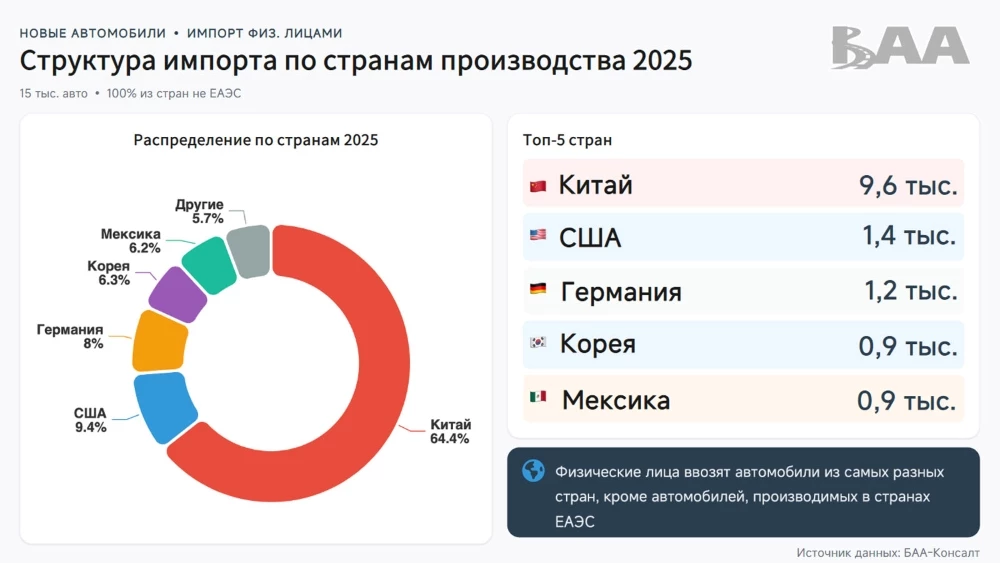 Структура импорта новых легковых автомобилей в Беларусь по странам в 2025 году ввоз физлицами