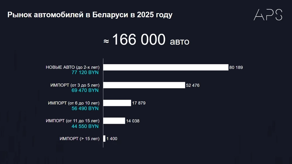 Итоги продаж автомобилей в Беларуси в 2025 году