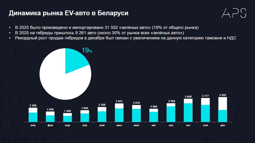Продажи электромобилей в Беларуси в 2025 году статистика по месяцам