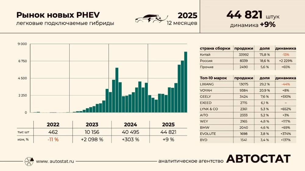 Продажи гибридных автомобилей PHEV в России по годам