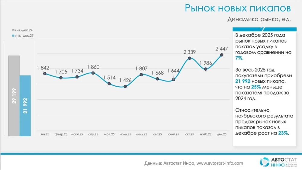 Объем продаж пикапов в России в 2025 году автостат инфо